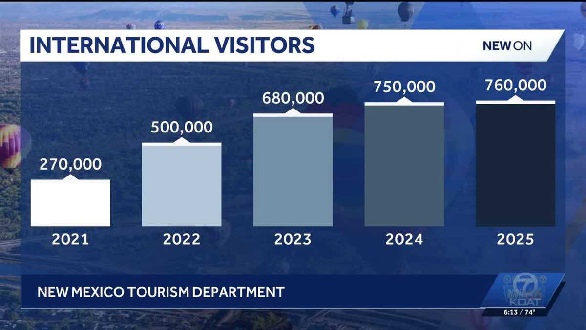 New Mexico attracting more international tourists amid nationwide drop