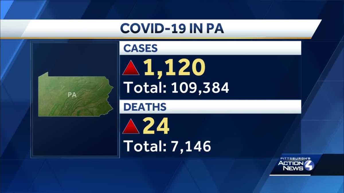 Pennsylvania reports more than 1,100 new virus cases