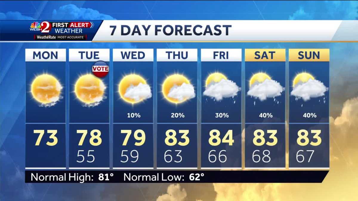 Cooler, lots of sunshine Monday afternoon