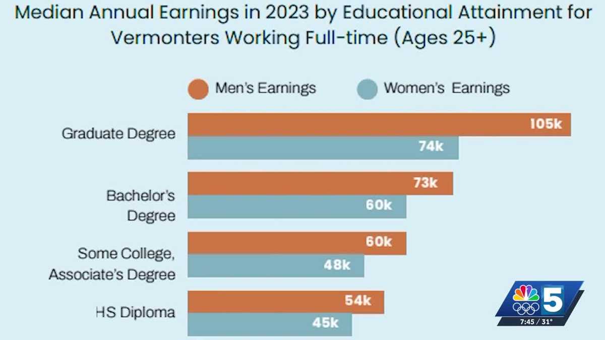 Vermont women make $.86 to the dollar compared to men - Why advocates say this must change