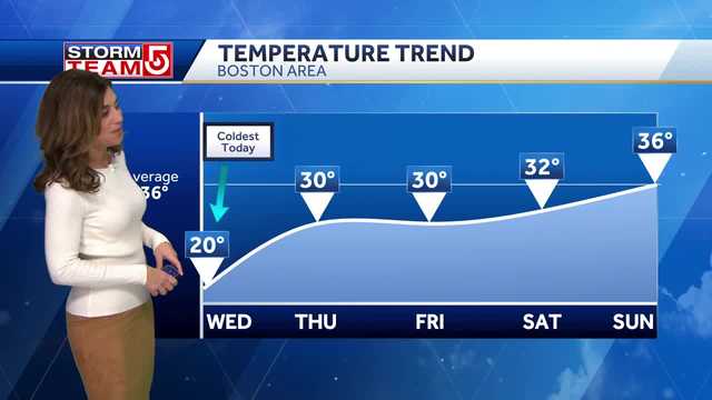 Video: Last bitter day before temps rise