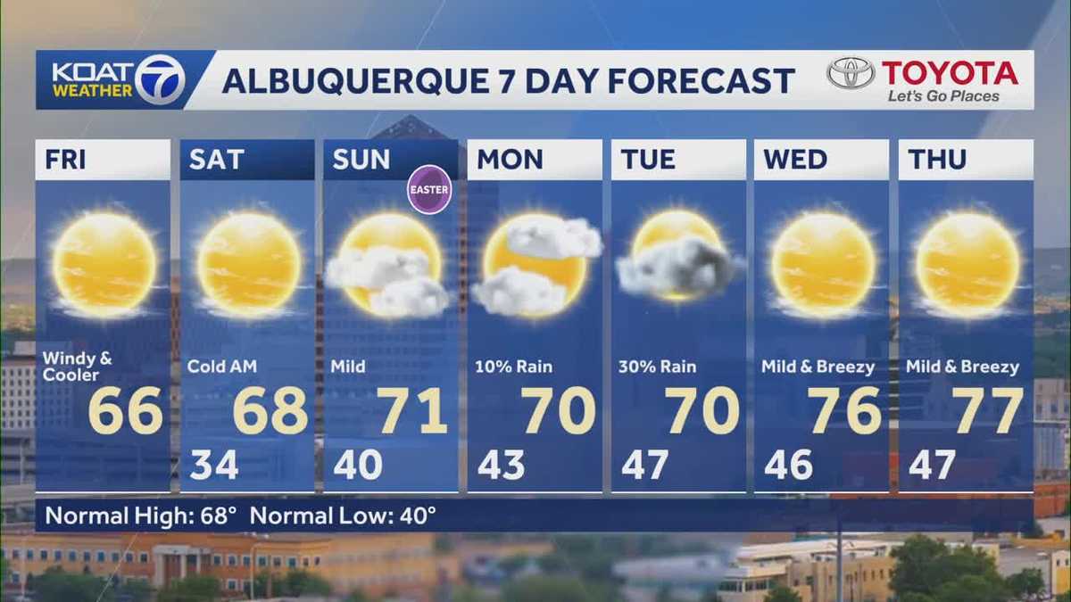 A Feel Good Friday Forecast With Gusty Winds