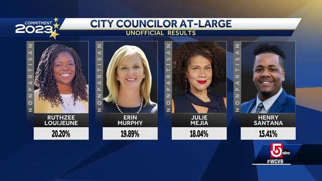 Massachusetts voters make leadership changes in Boston, other cities - Vimarsana News