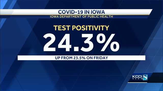 Iowa 14-day COVID-19 positivity rate climbs to 24.3% - Vimarsana News