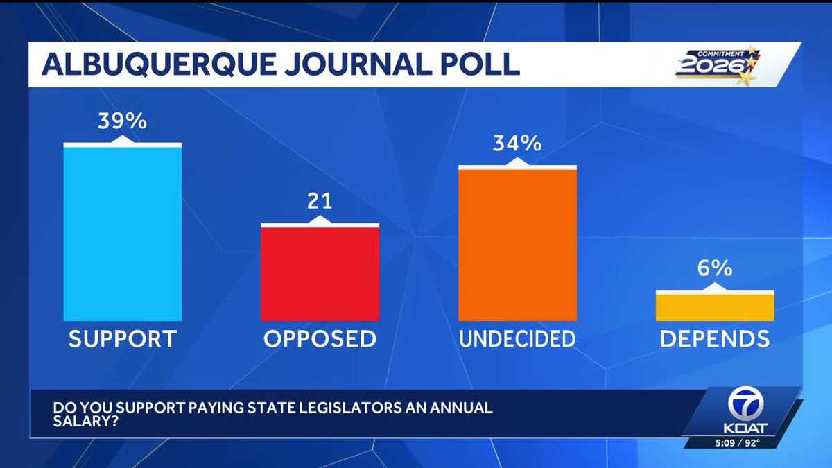 Poll shows plurality of voters support legislator-pay amendment