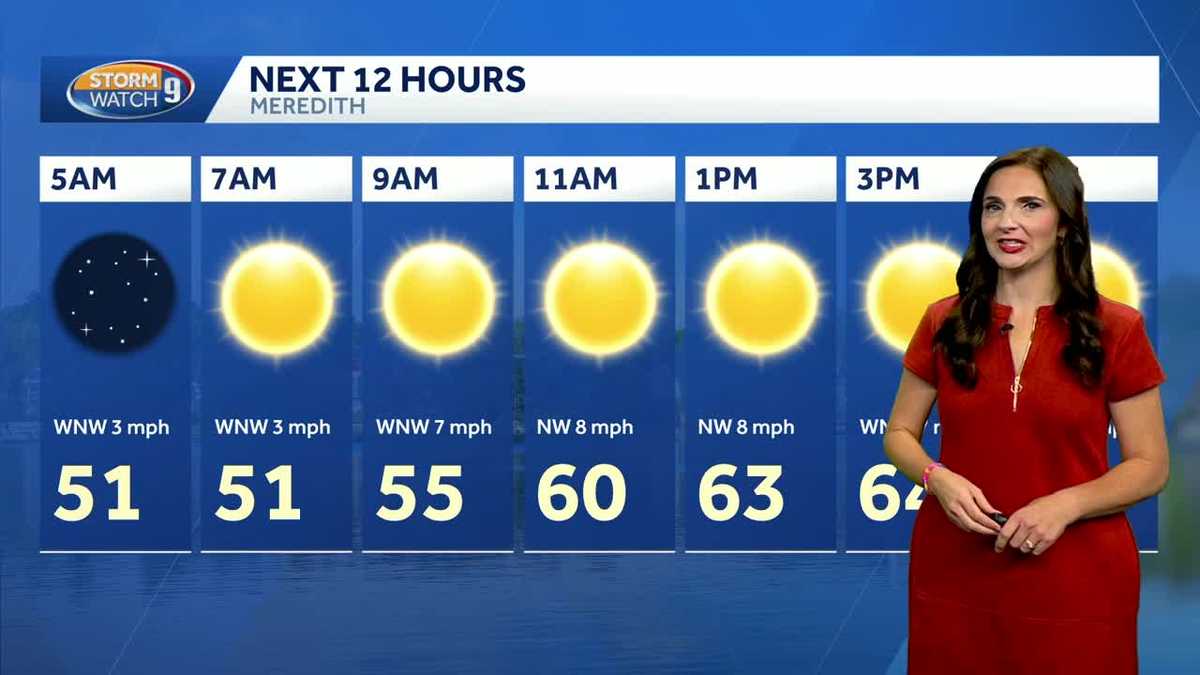 Temperatures cool down for the start of the weekend