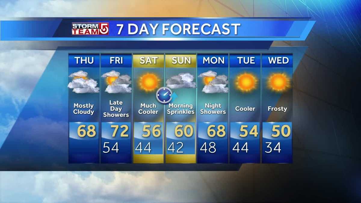 Video: Warmer to end the week, cooler weekend