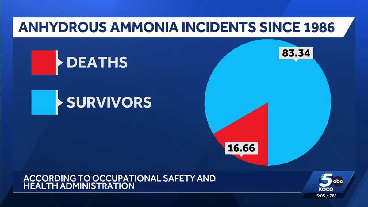 Anhydrous ammonia leak in Weatherford raises safety concerns - KOCO