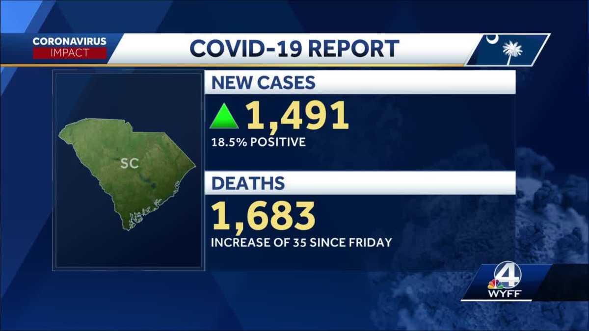 DHEC released latest coronavirus cases, deaths in South Carolina - WYFF4 Greenville