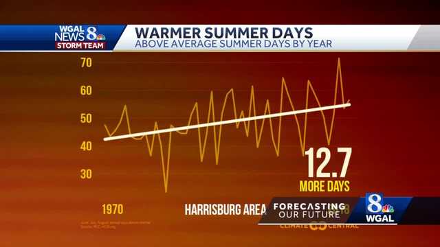 Susquehanna Valley summers trend warmer, winds get calmer - Vimarsana News