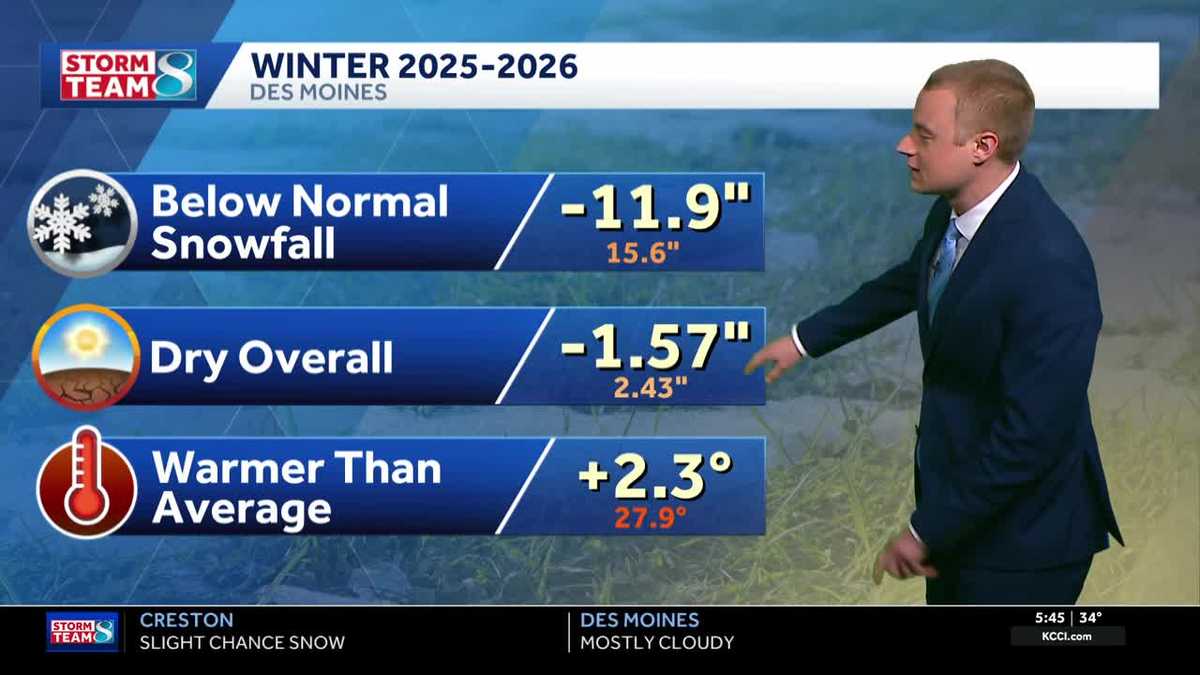 Winter 2025-26: Warm and dry for much of Iowa