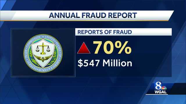FTC: Reported fraud losses increased by more than 70% last year - Vimarsana News