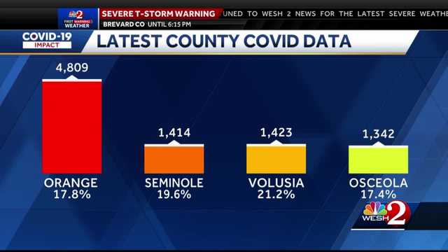COVID-19 cases in Central Florida climbing at start of summer - Vimarsana News