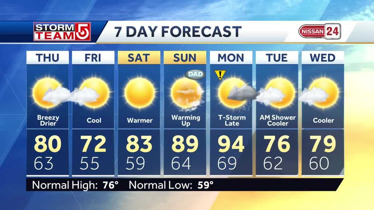 Video Late showers, more comfortable feel ahead