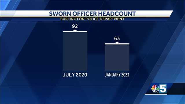 Burlington Police End of Year report shows officer count down, crime increase - Vimarsana News