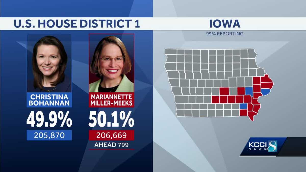 Iowa election: Miller-Meeks leads Iowa's 1st District but race not yet called