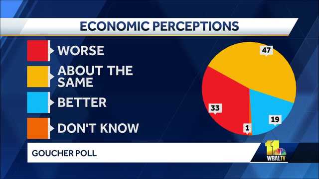 Marylanders tell Goucher Poll about impact of price increases - Vimarsana News