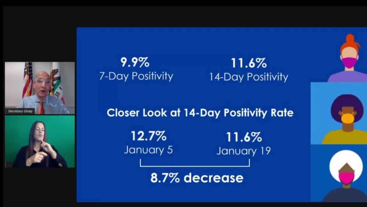 California is 'starting to see the decline' in COVID-19 cases, top health official says - KCRA Sacramento