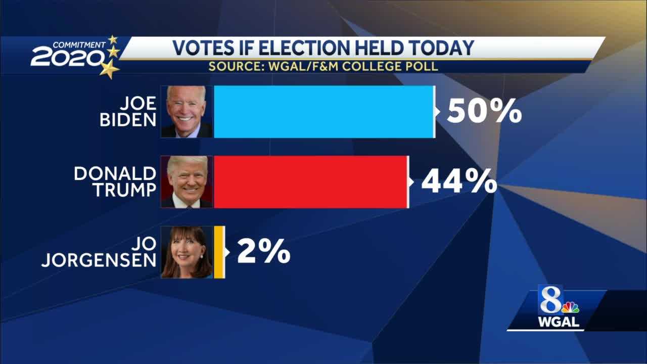 PENNSYLVANIA POLL: Biden Maintains Lead Against President Trump Among ...