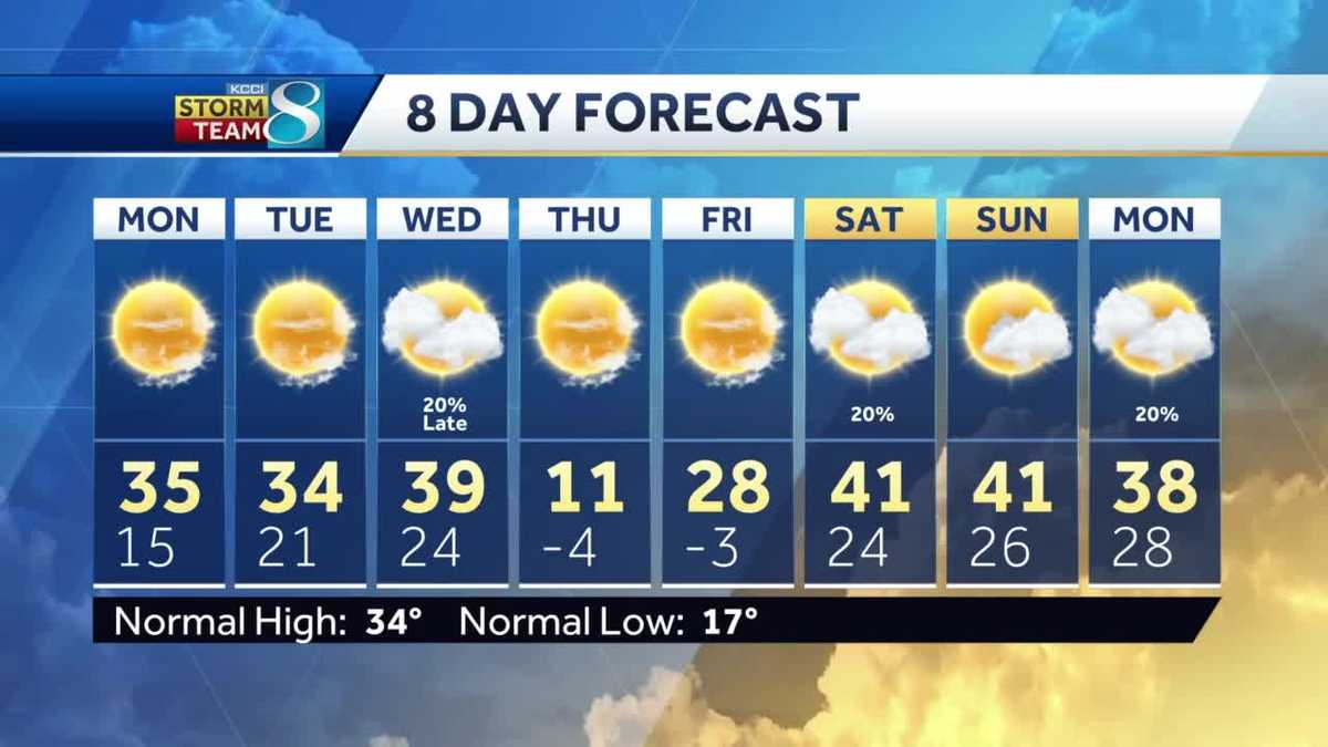 Temperatures in the 30s to start the week before cold snap