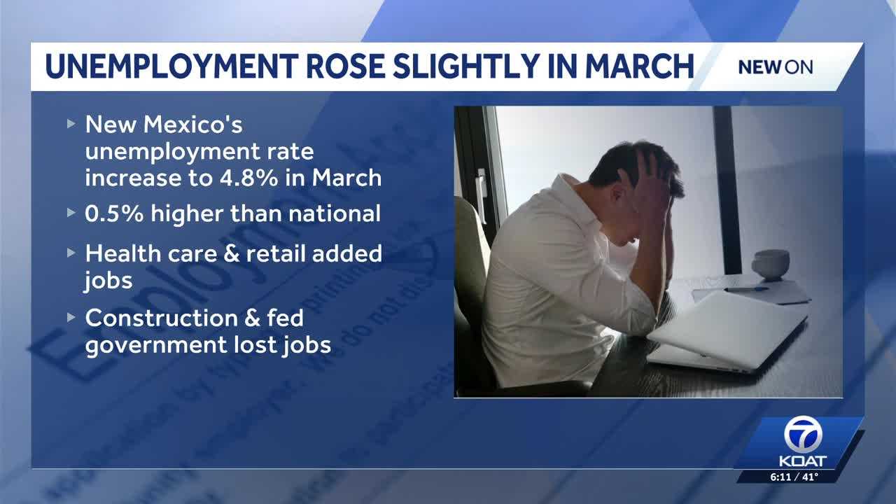 New Mexico unemployment rate rises to 4.8% in March