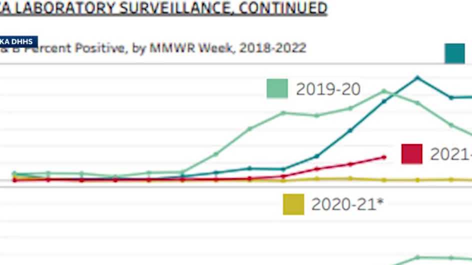 Omaha sees flu, other viruses 'circulating as much as ever'