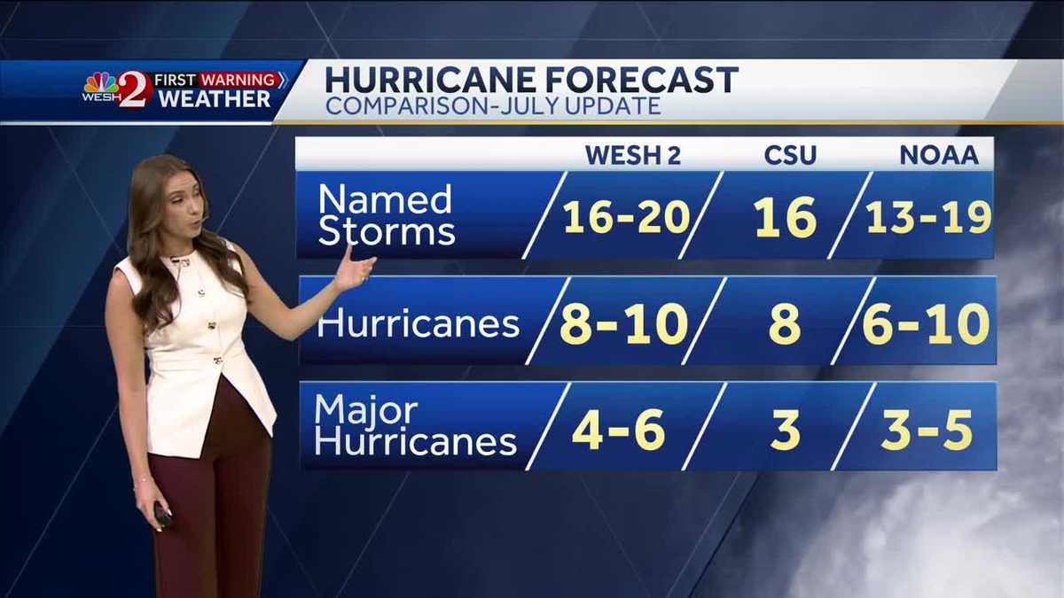 Colorado State University adjusts its 2025 hurricane season forecast