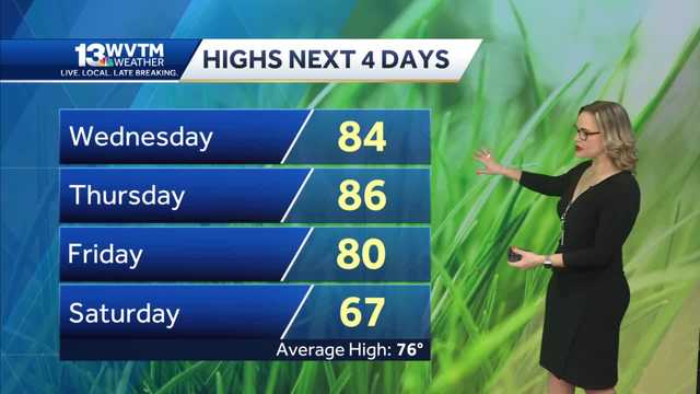 Warmer, sunny this week in the 80s, then rain arrives late week - Vimarsana News
