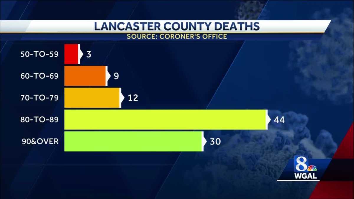 CORONAVIRUS Lancaster County coroner provides statistics on deaths