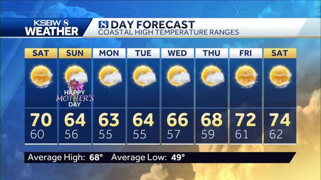Dropping temps and increasing winds for the weekend. - Vimarsana News