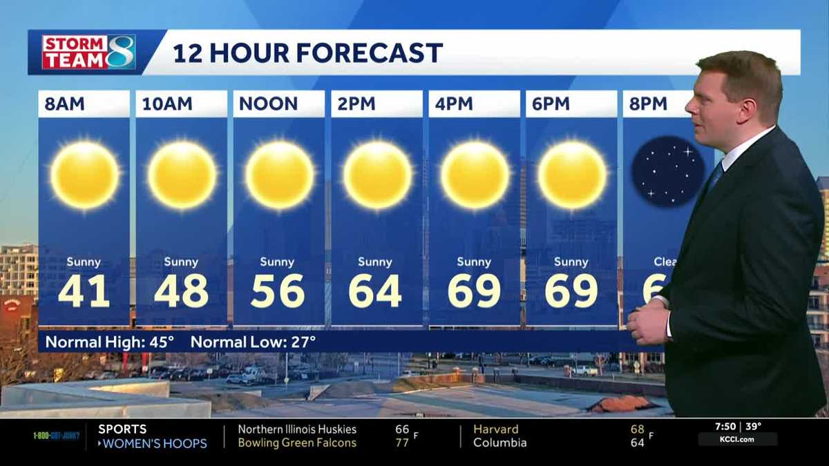Iowa weather: Warmth continues Monday before next system