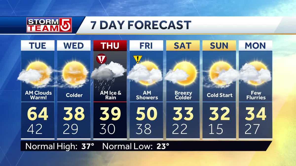 Video: Clouds give way to sun with temps reaching 60