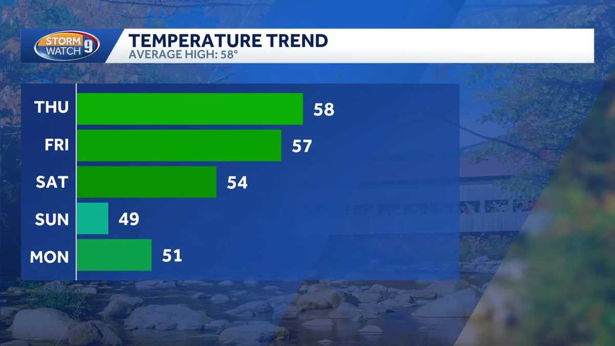 After seasonable weekend, temperatures to cool off more in New Hampshire