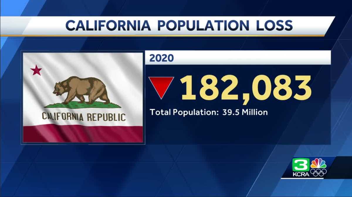 California reports first ever yearly population decline - KCRA Sacramento