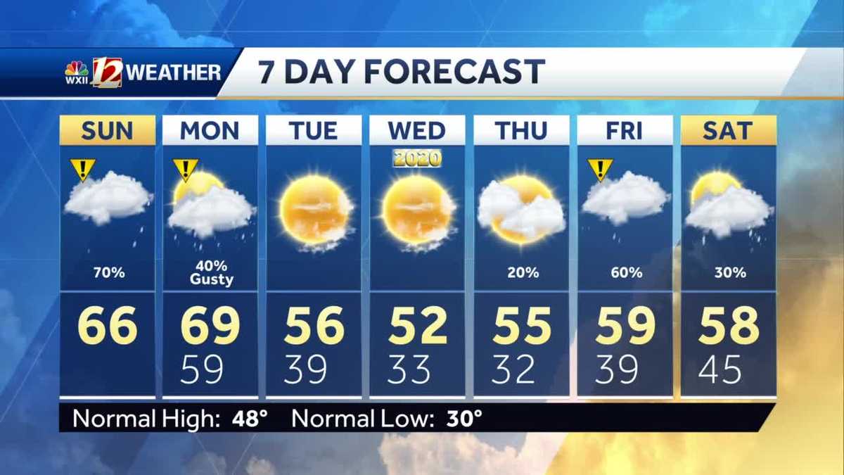 Your Forecast Looking Into 2020