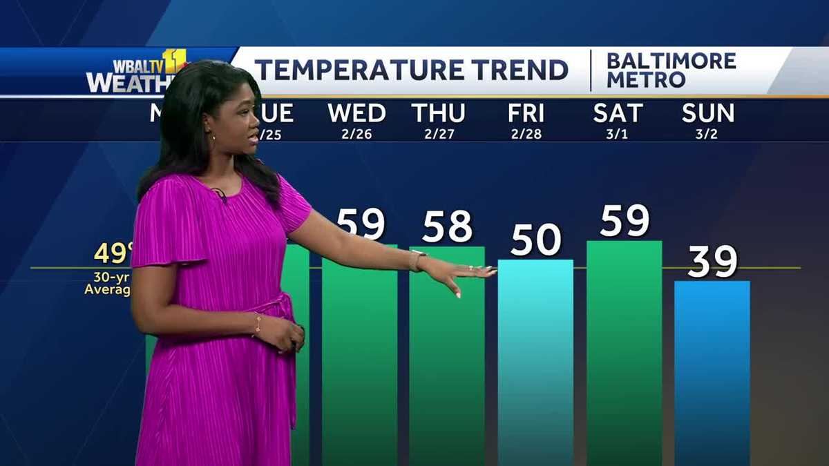 Sunny and warm Monday, rain chances later in week