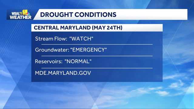 Weather Talk explains Maryland drought conditions as stream levels dip and groundwater stays low