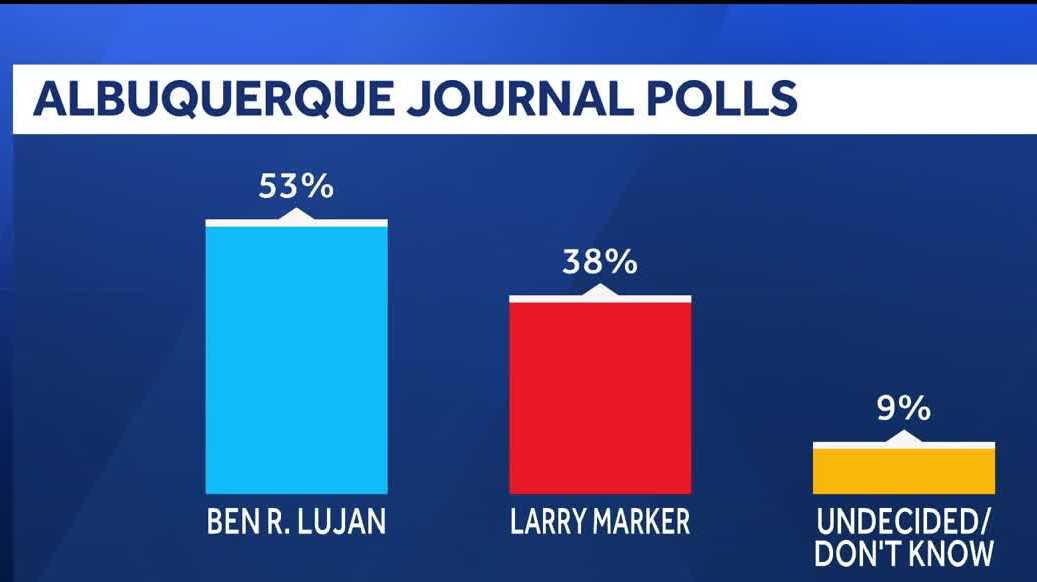 Albuquerque Journal poll shows Luján leading Marker in US Senate race