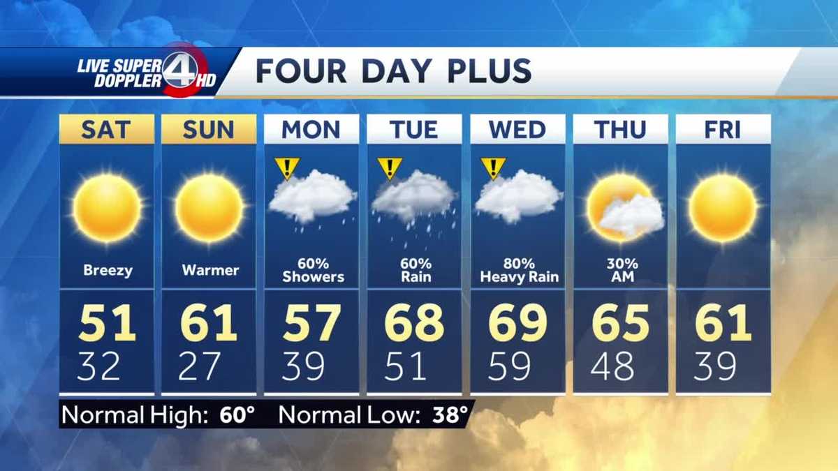 Your Primary Day forecast