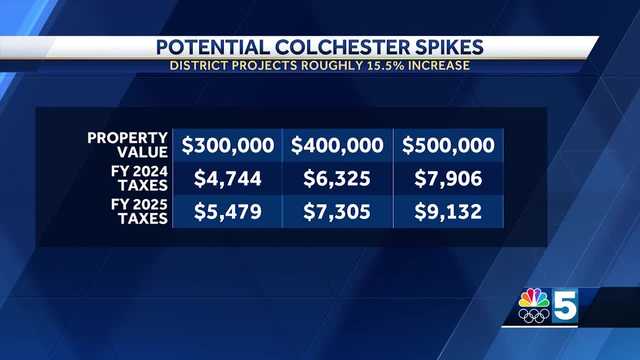 Gov. Phil Scott signs into law potential short term property tax increase fix - Vimarsana News
