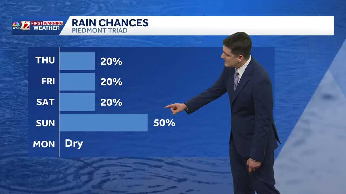 Warm & mainly dry Thursday, tracking Easter rain chances in NC - WXII