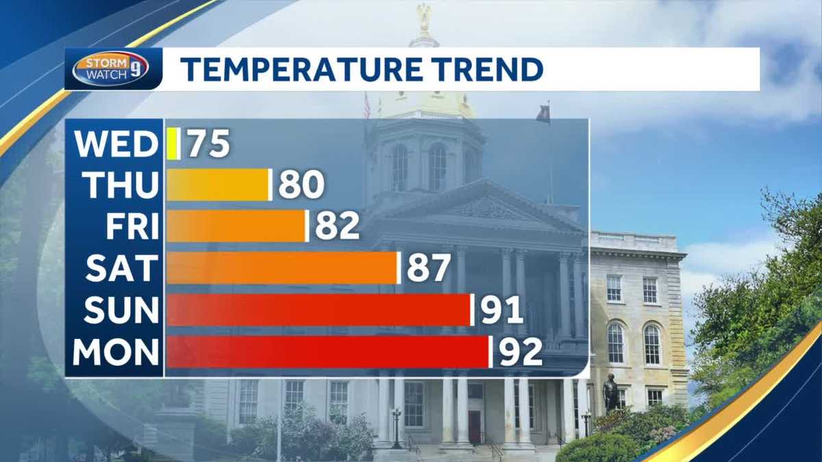 Bright, pleasant Wednesday into Thursday