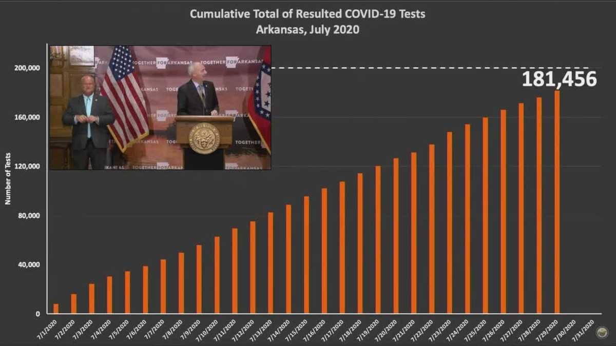 Arkansas reports 791 new virus cases; 8 additional deaths
