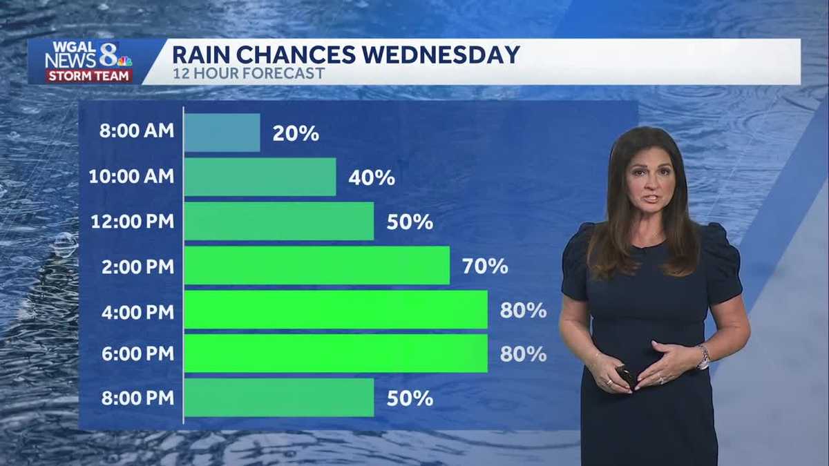 More beneficial rain arrvies Wednesday and temperatures remain cool for ...