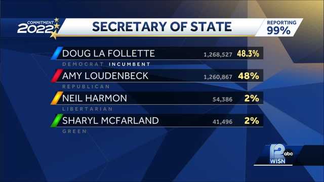 Incumbent Secretary of State Doug La Follette declares victory in midterm election - Vimarsana News