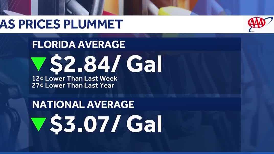 Florida sees lowest gas prices since 2023