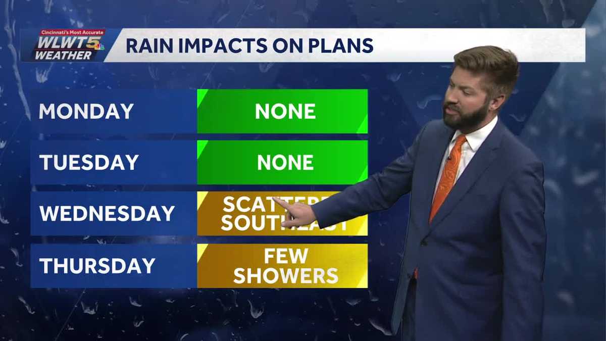 Sunshine starts the week before rain returns