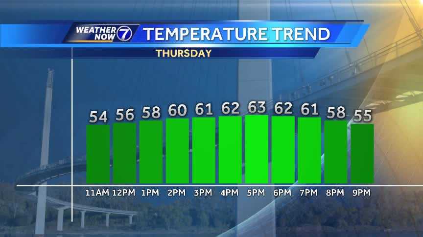 Cooler than average and remaining dry Thursday