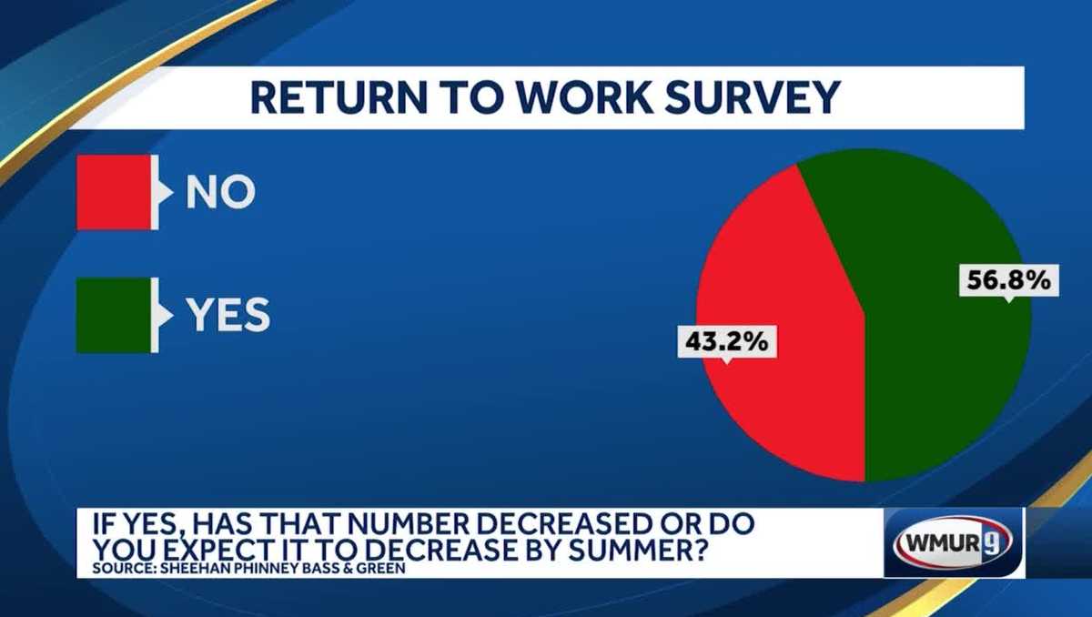 Employer Survey on working remotely, hiring, requiring vaccine ...