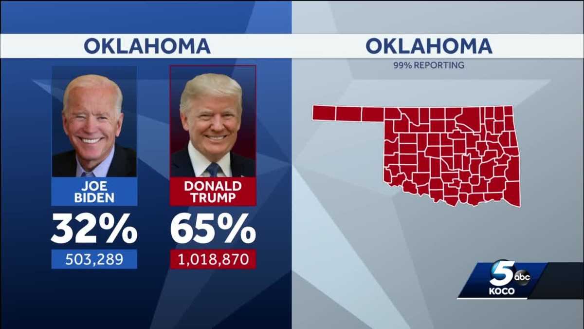 TRUMP WINS OKLAHOMA President Trump wins all 77 counties in Oklahoma
